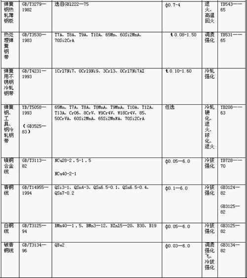 常用<a href='//hhbraker.com/' target='_blank'><strong>彈簧</strong></a>金屬材料(liao)的(de)技術標準