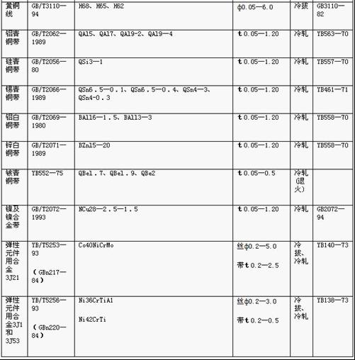 常用彈簧金屬材料的技術標準