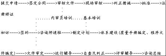 ISO9000認證流程