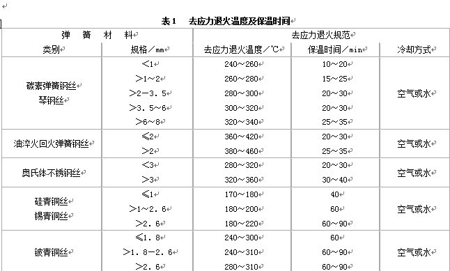 去應力退火溫度及保溫時間表