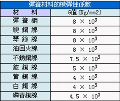 彈簧材料的橫彈性系數