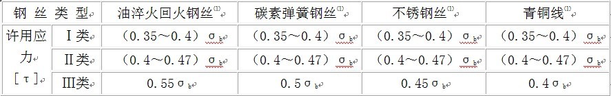 彈簧材料應力值