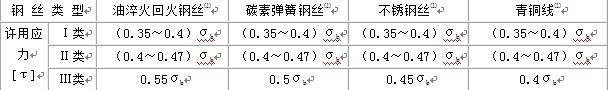 彈簧材料應力值